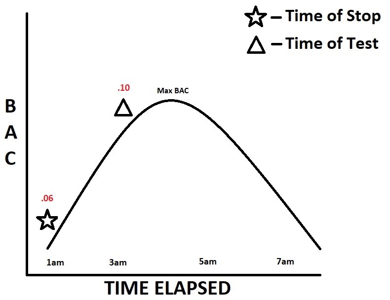 Time of Driving vs. Time of Test