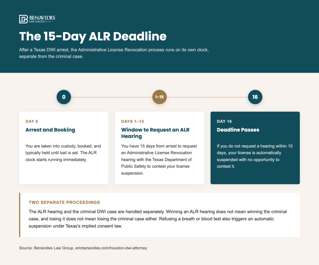 Timeline infographic showing the 15-day deadline to request a Texas ALR hearing after a DWI arrest: license is confiscated at arrest, driver has 15 days to request the hearing, and failing to request it results in automatic license suspension with no opportunity to contest it.