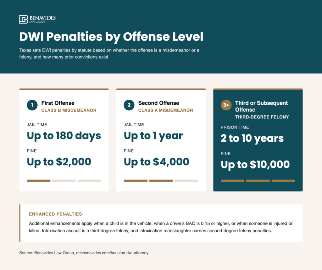 Infographic comparing Texas DWI penalties by offense level: first offense (Class B misdemeanor) up to 180 days jail and $2,000 fine; second offense (Class A misdemeanor) up to 1 year jail and $4,000 fine; third or subsequent offense (third-degree felony) 2 to 10 years prison and $10,000 fine.
